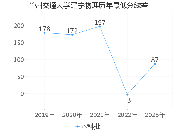 最低分数差