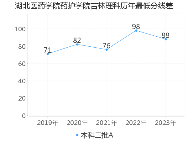 最低分数差