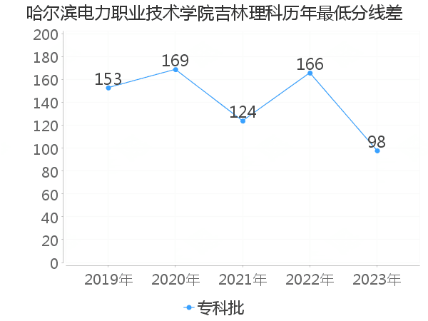 最低分数差