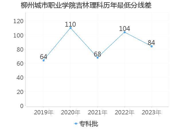 最低分数差