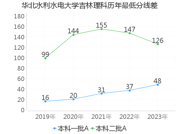 最低分数差