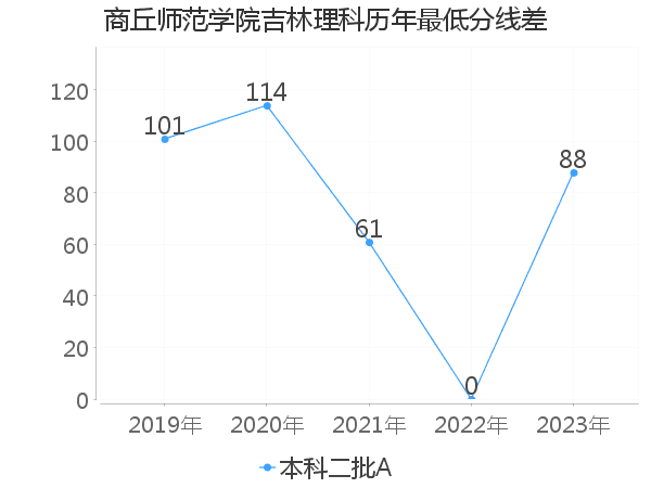 最低分数差