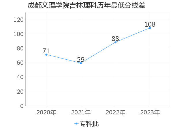 最低分数差