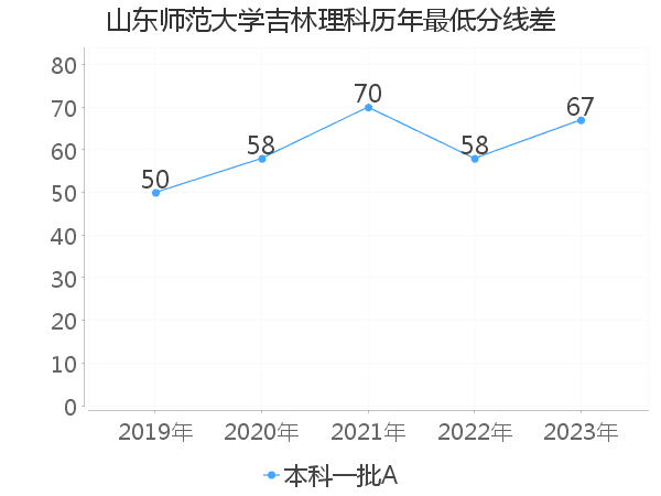 最低分数差