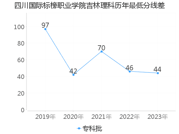 最低分数差