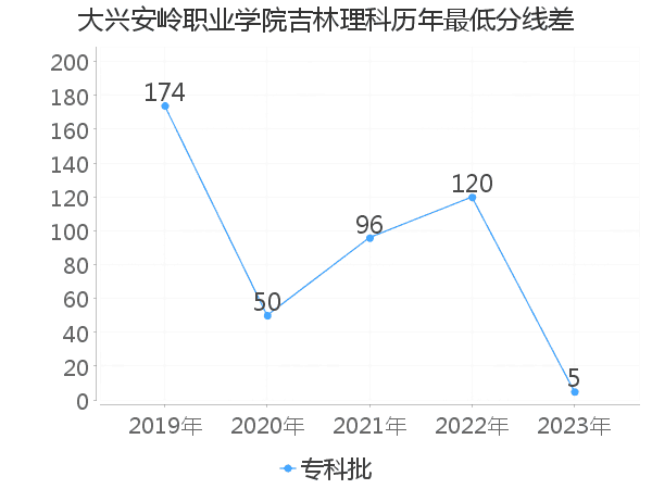 最低分数差