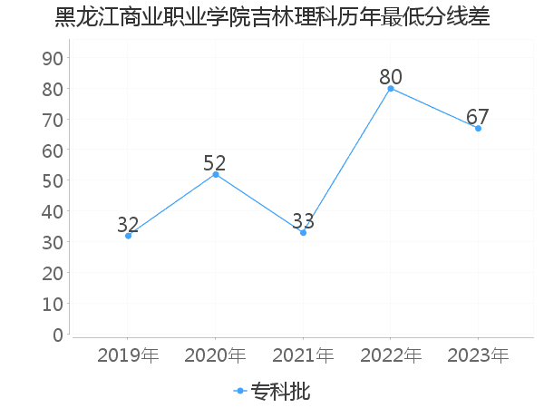 最低分数差