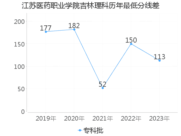 最低分数差