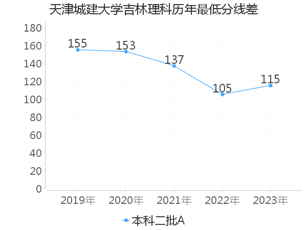 最低分数差