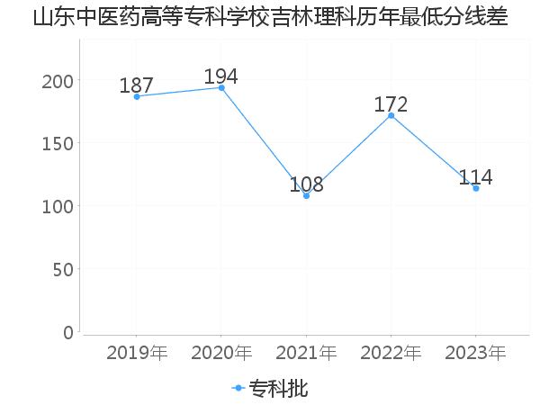 最低分数差