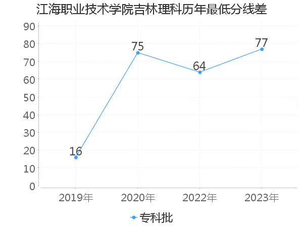 最低分数差