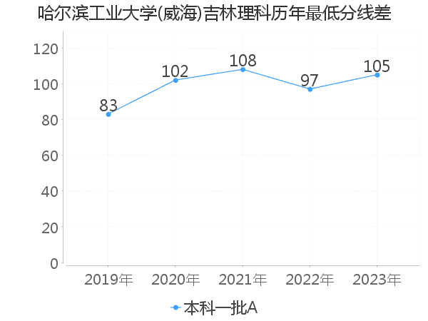 最低分数差