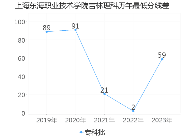 最低分数差