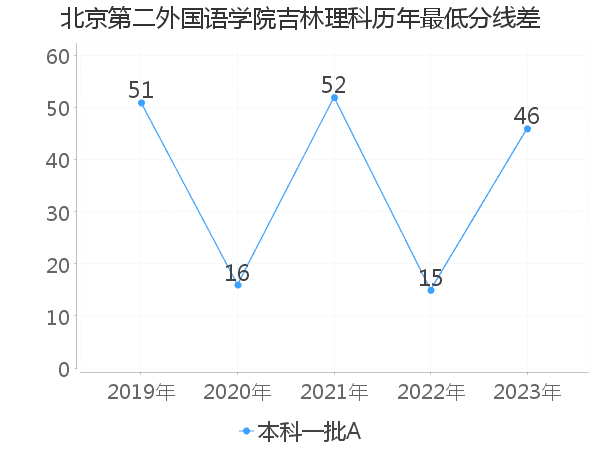 最低分数差