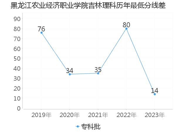 最低分数差