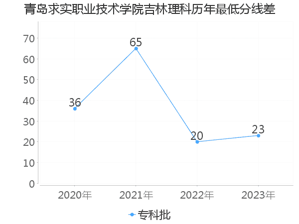 最低分数差