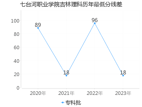 最低分数差