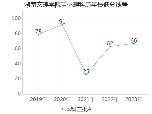 最低分数差