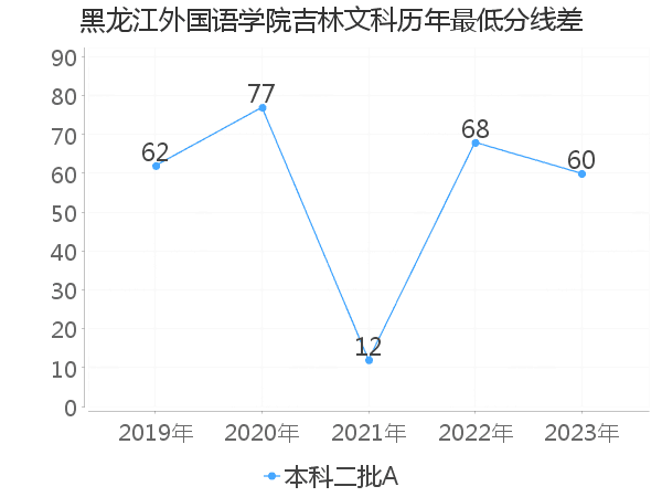 最低分数差