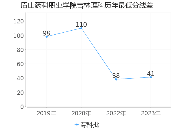 最低分数差