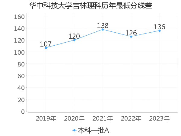 最低分数差