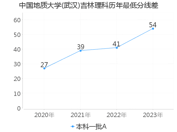 最低分数差