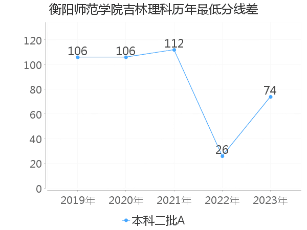 最低分数差