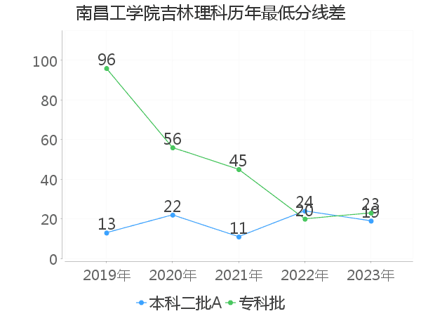 最低分数差