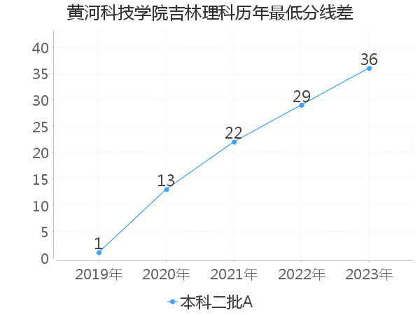 最低分数差