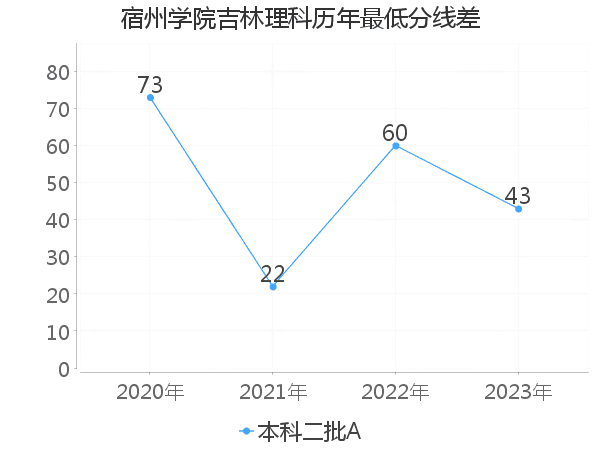 最低分数差