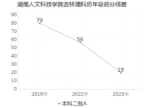 最低分数差