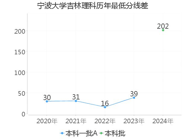 最低分数差