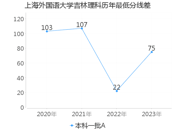 最低分数差