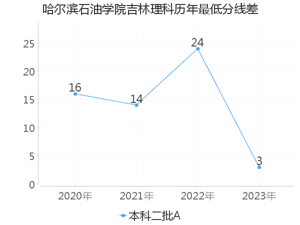 最低分数差