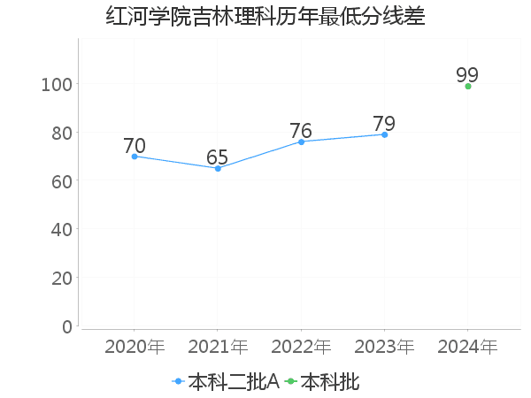 最低分数差
