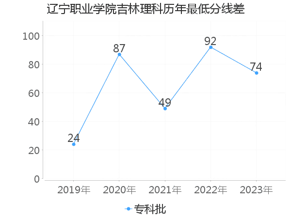 最低分数差