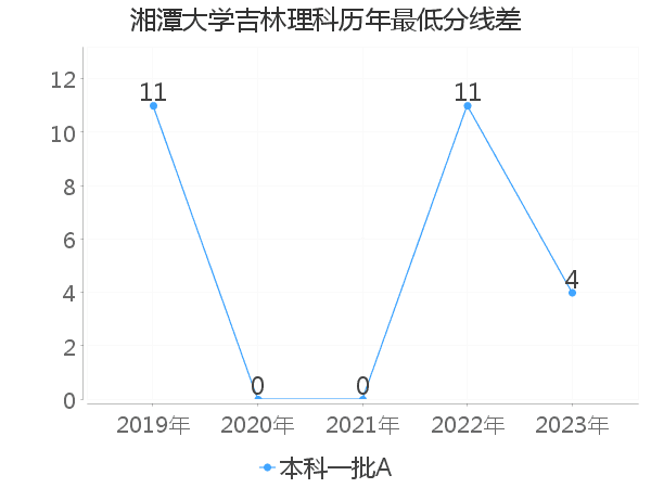 最低分数差