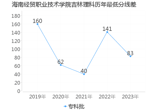 最低分数差