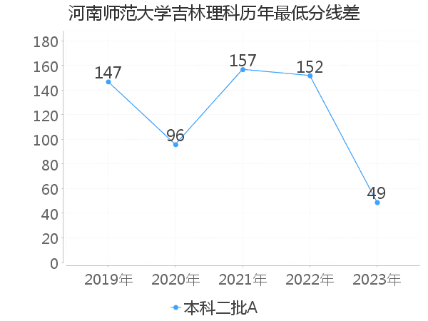 最低分数差