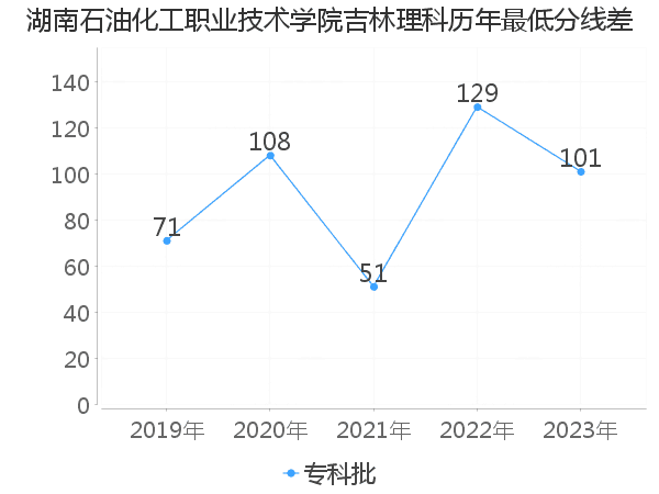 最低分数差