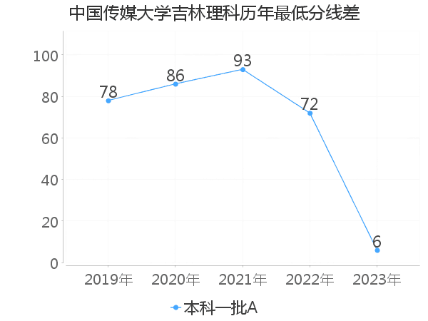 最低分数差