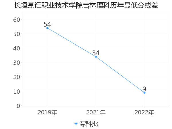 最低分数差