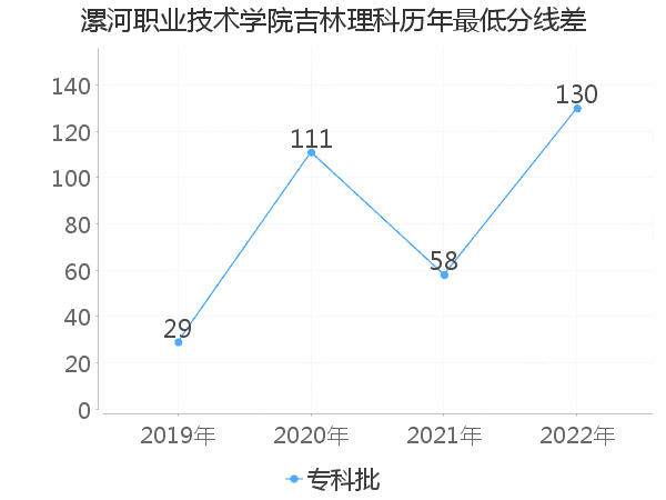 最低分数差