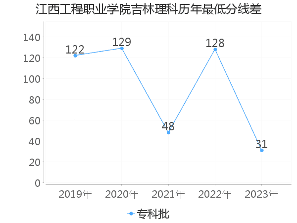 最低分数差