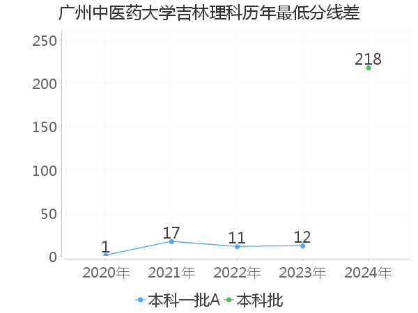 最低分数差