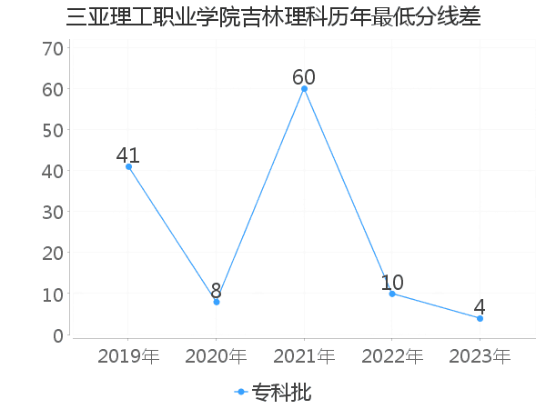 最低分数差