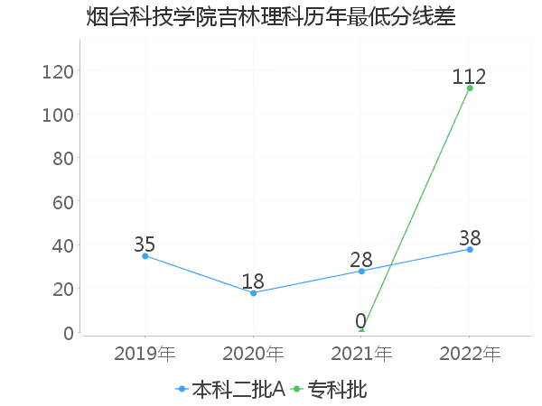 最低分数差