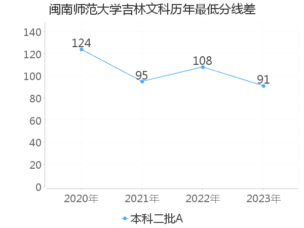 最低分数差