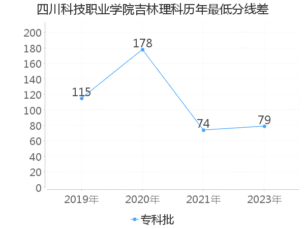 最低分数差