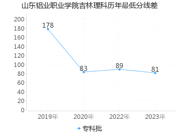 最低分数差